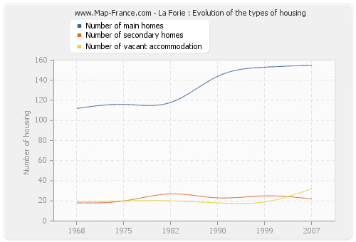 La Forie : Evolution of the types of housing